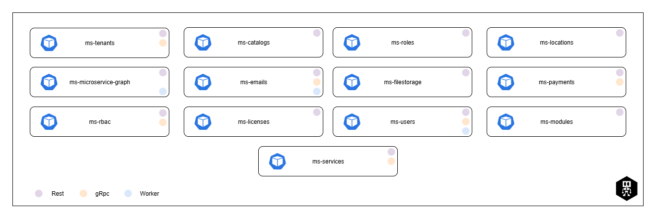 Diagrama del Ecosistema de Microservicios CodeDesignPlus