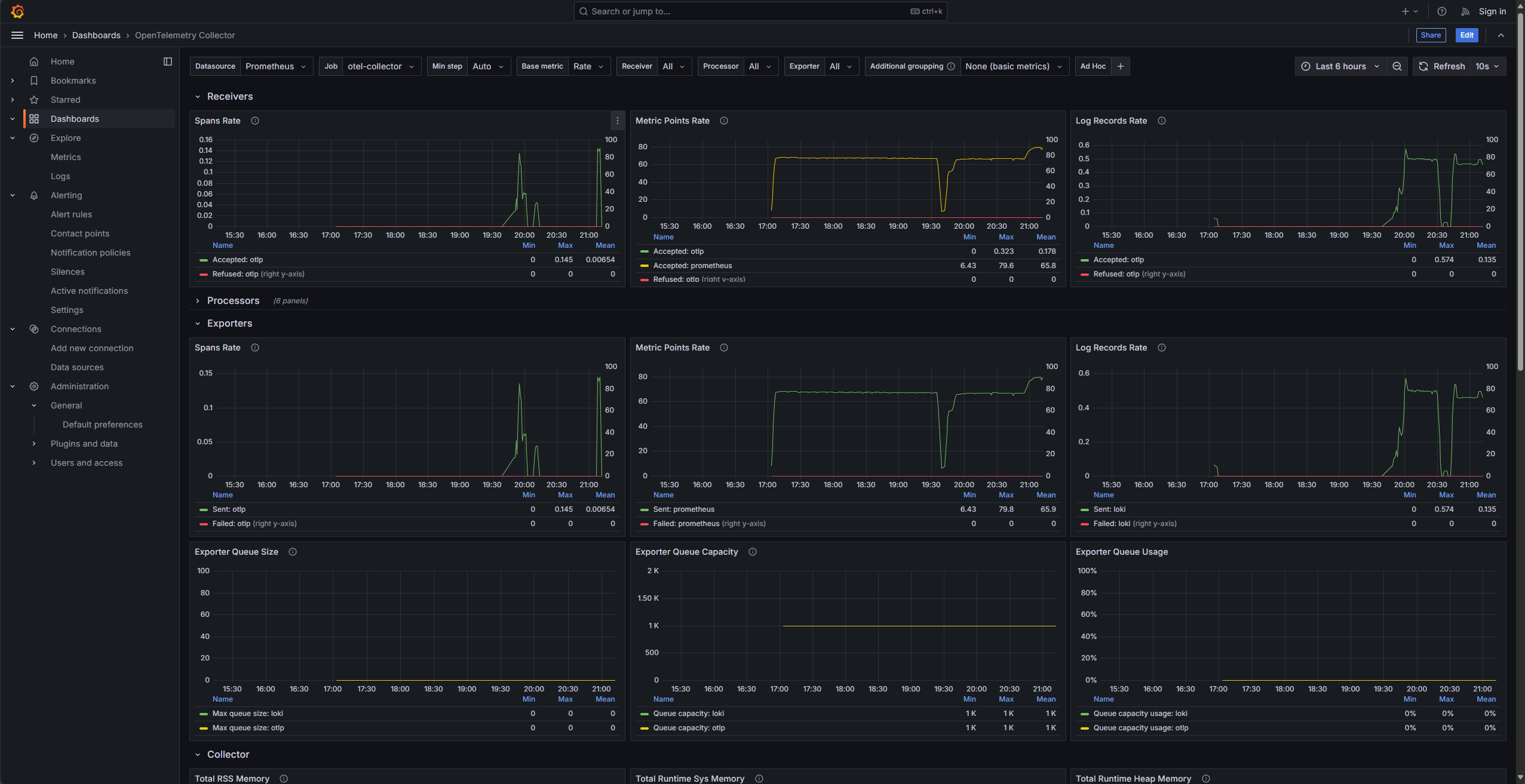 Grafana OpenTelemetry Collector Dashboard